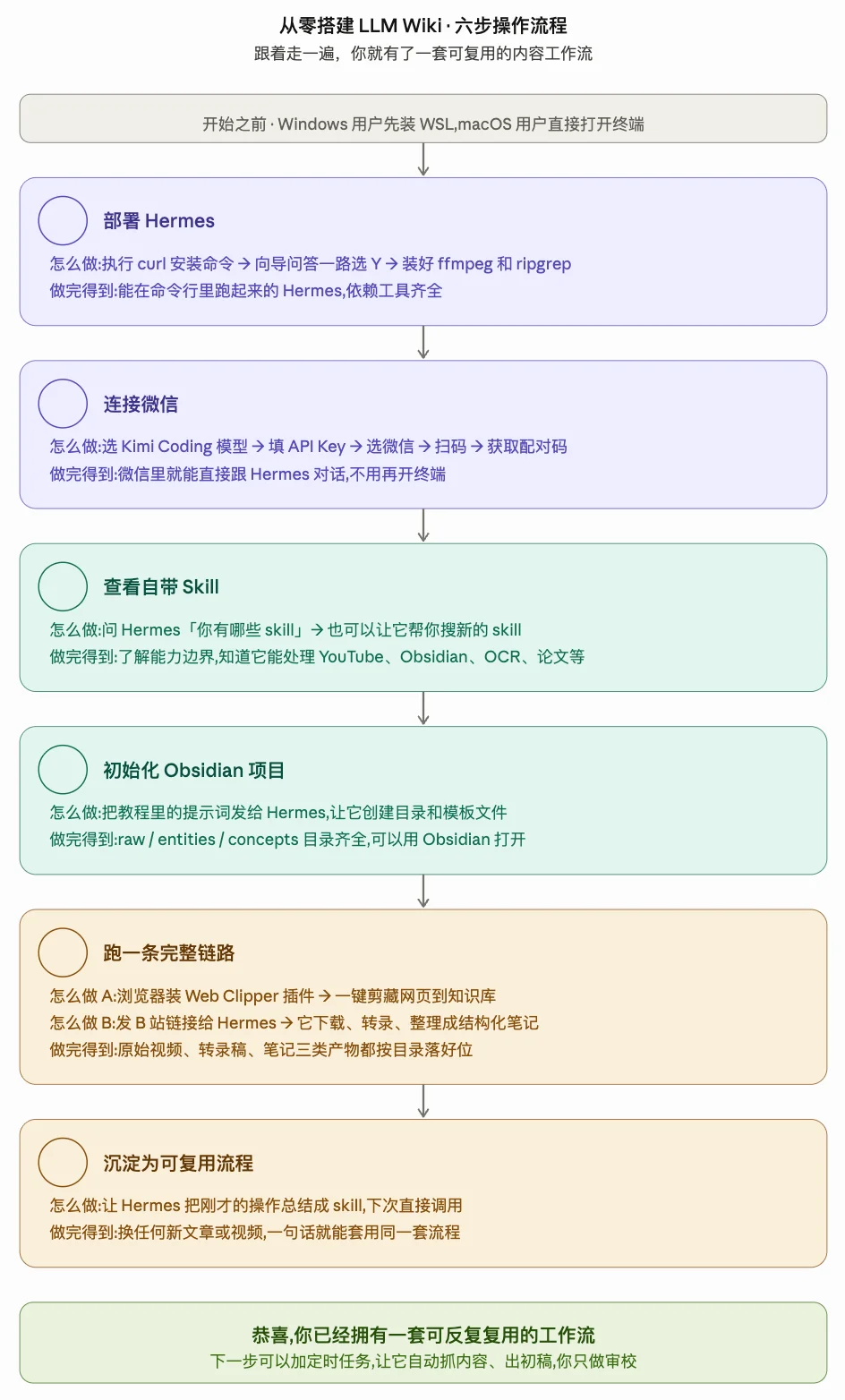 Kimi K2.6 + Hermes 实测！Karpathy同款保姆级教程来了