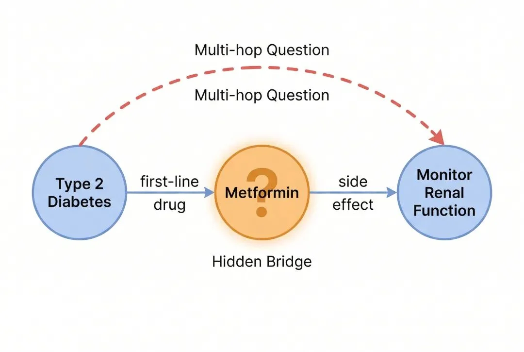 Vector Graph RAG 开源！一套向量数据库同时搞定语义检索+RAG多跳