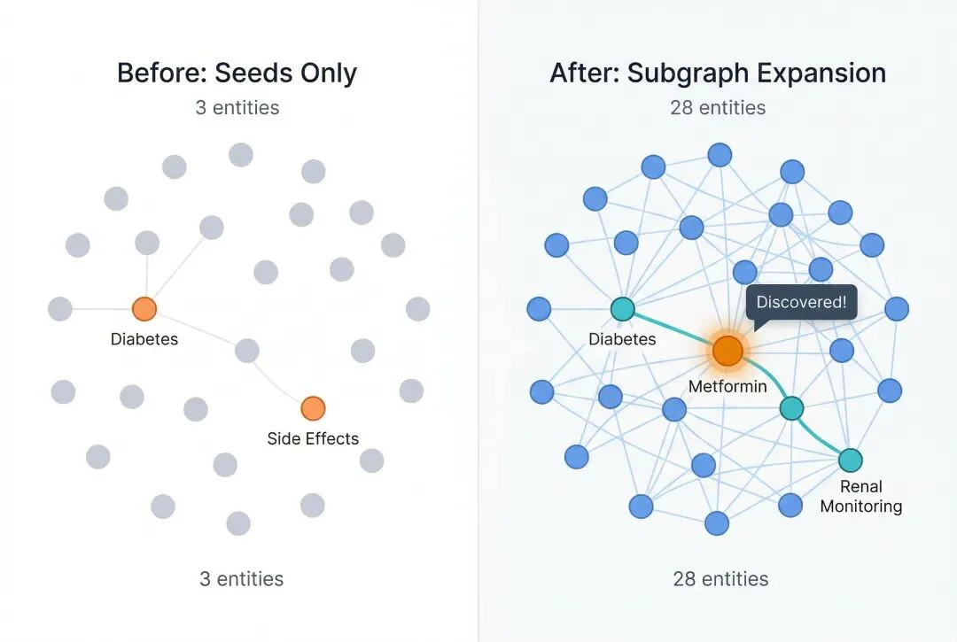 Vector Graph RAG 开源！一套向量数据库同时搞定语义检索+RAG多跳