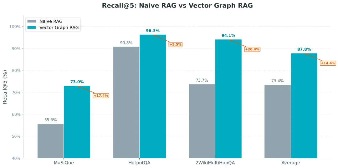 Vector Graph RAG 开源！一套向量数据库同时搞定语义检索+RAG多跳