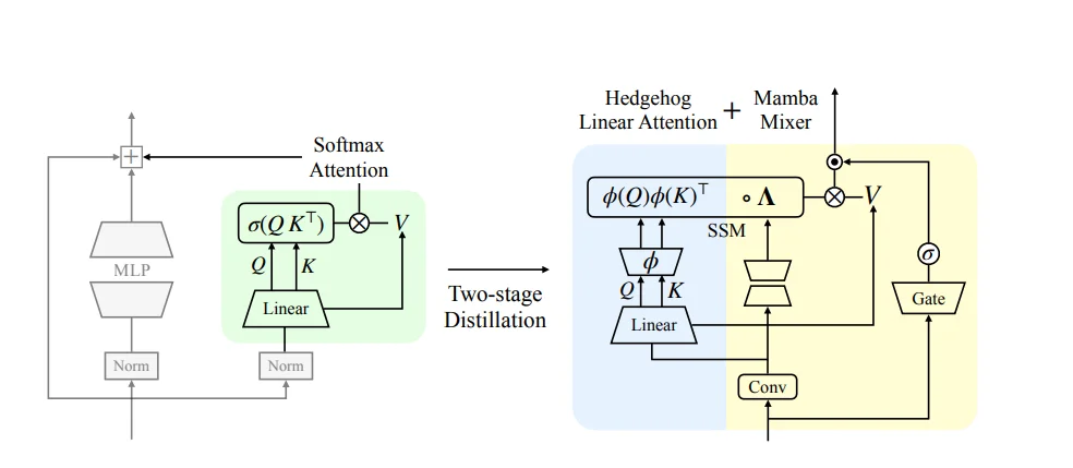 Transformer可以改装成Mamba了：苹果把推理成本直接打成线性