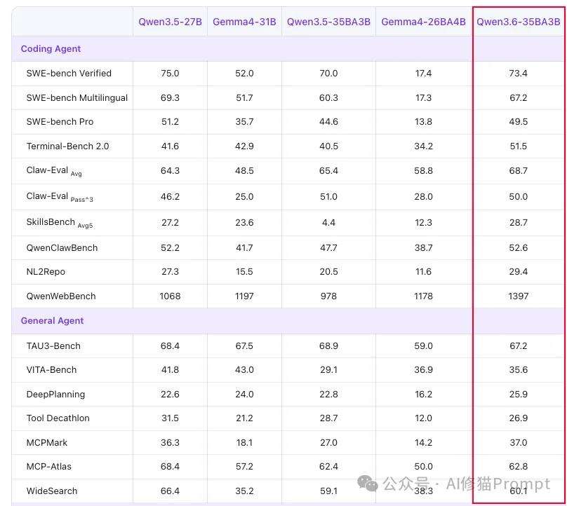 都是你能部署的：Qwen3.6和Gemma4，谁更适合作为你的下一代本地MoE模型？