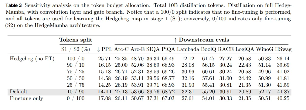 Transformer可以改装成Mamba了：苹果把推理成本直接打成线性