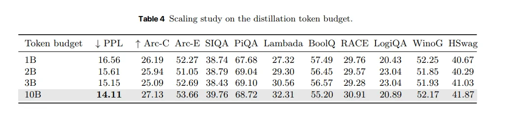 Transformer可以改装成Mamba了：苹果把推理成本直接打成线性