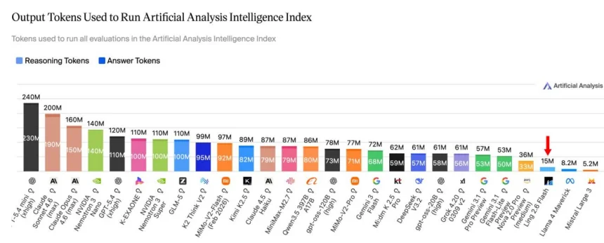 1/10 消耗、0.1美元定价，开发者和中小企业的“省钱模型”来了
