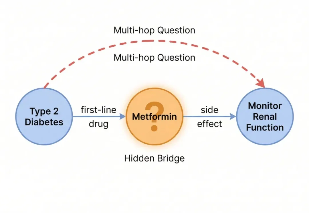 Vector Graph RAG 开源！一套向量数据库同时搞定语义检索+RAG多跳