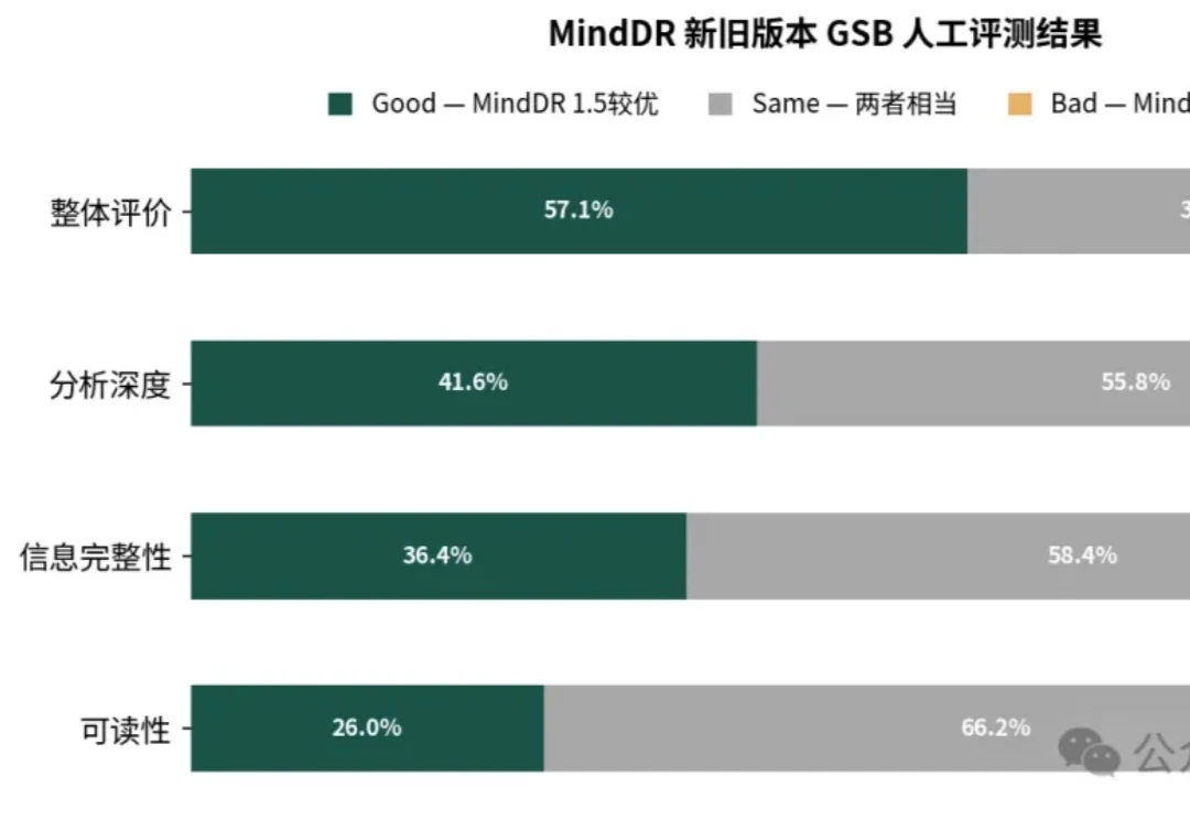 理想同学 MindDR 1.5 发布：多智能体强化学习加持，深度研究更可靠
