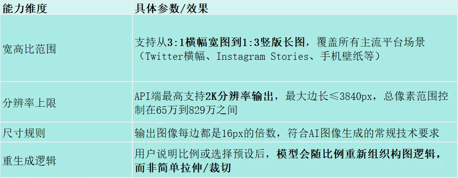 OpenAI Image2 核心团队成员爆料：历时4个月，断崖反超谷歌 Nano Banana！几乎所有图像生成团队都上了！业内都在深扒Image2技术路径！