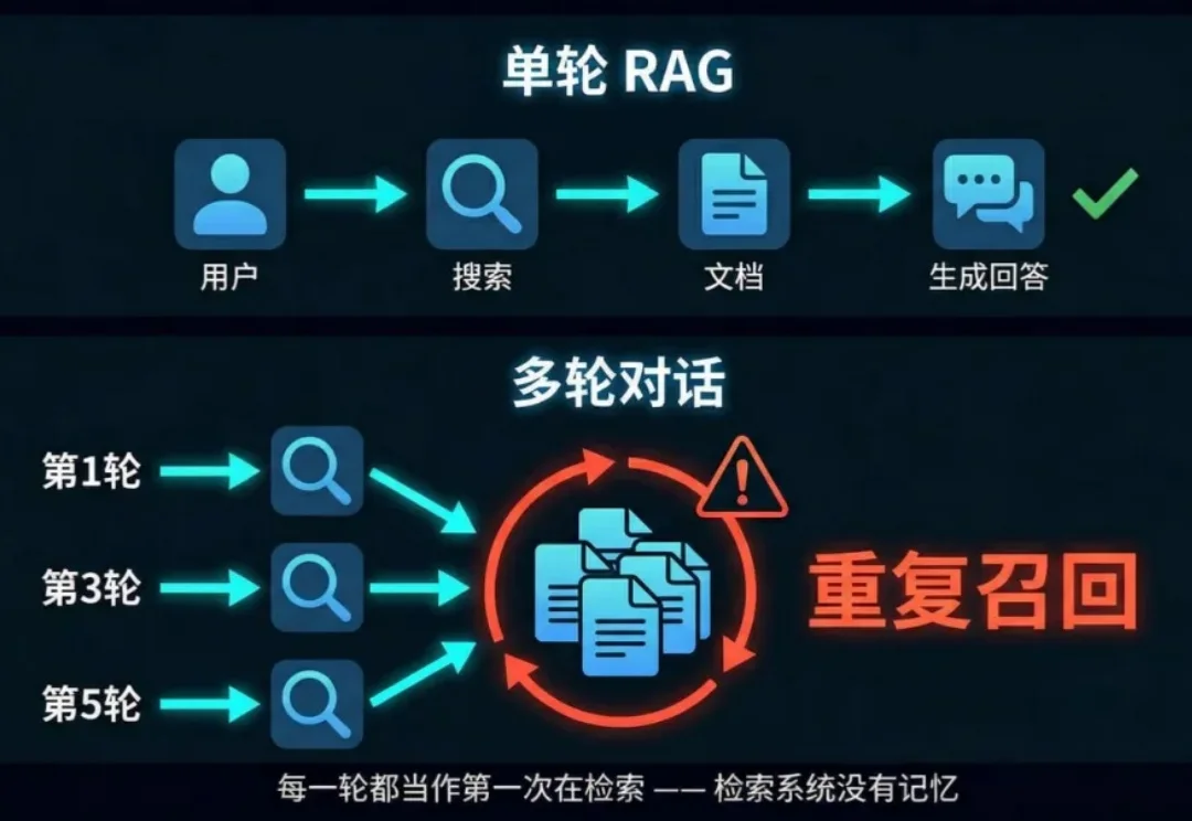 多轮对话时，RAG反复做重复召回，模型层与Milvus层分别如何解决？