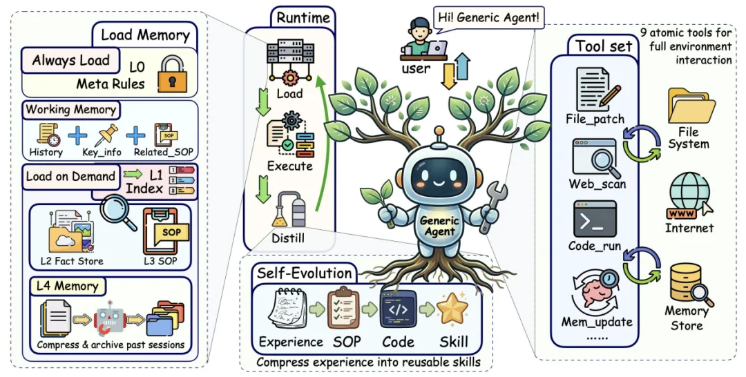首篇自进化智能体系统技术报告出炉：Token成本直降近10倍，省钱又高效！