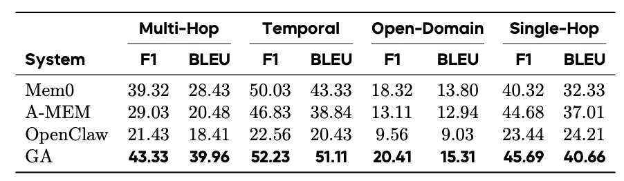 首篇自进化智能体系统技术报告出炉：Token成本直降近10倍，省钱又高效！