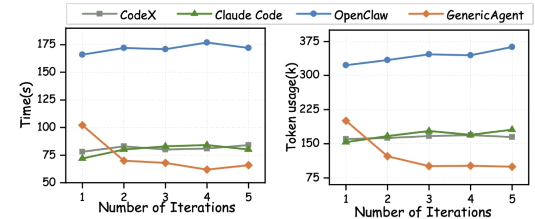 首篇自进化智能体系统技术报告出炉：Token成本直降近10倍，省钱又高效！