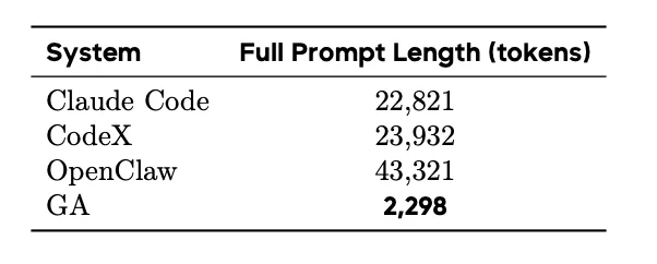 首篇自进化智能体系统技术报告出炉：Token成本直降近10倍，省钱又高效！