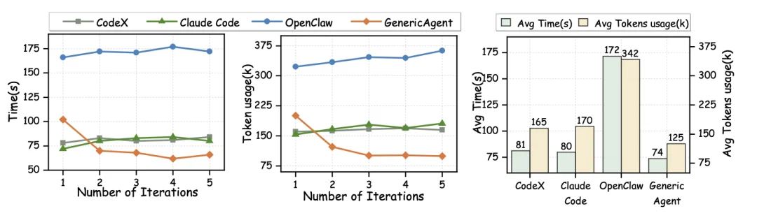 首篇自进化智能体系统技术报告出炉：Token成本直降近10倍，省钱又高效！