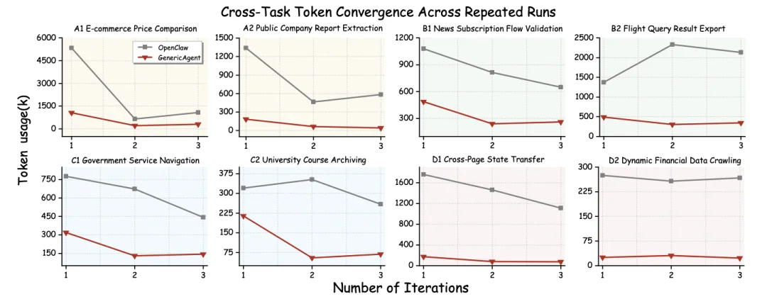 首篇自进化智能体系统技术报告出炉：Token成本直降近10倍，省钱又高效！