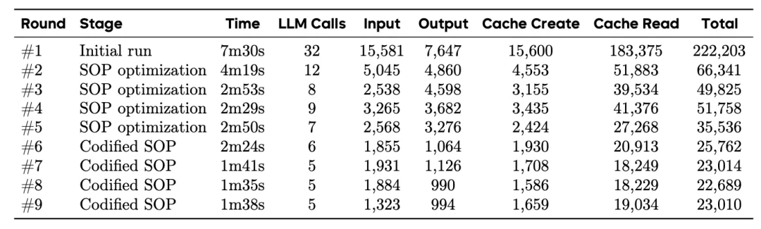首篇自进化智能体系统技术报告出炉：Token成本直降近10倍，省钱又高效！