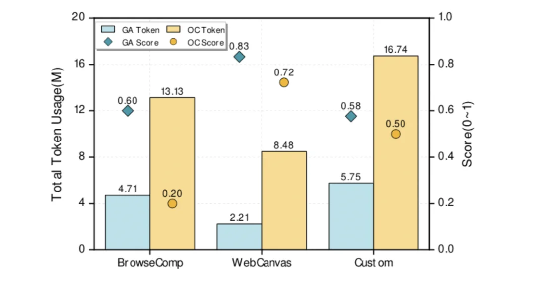 首篇自进化智能体系统技术报告出炉：Token成本直降近10倍，省钱又高效！