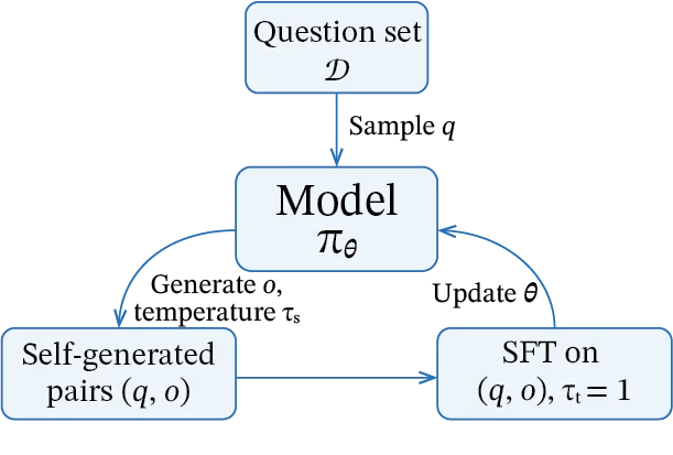 LLM 仅靠自身就能增强推理？SePT 给出简洁在线自训练范式