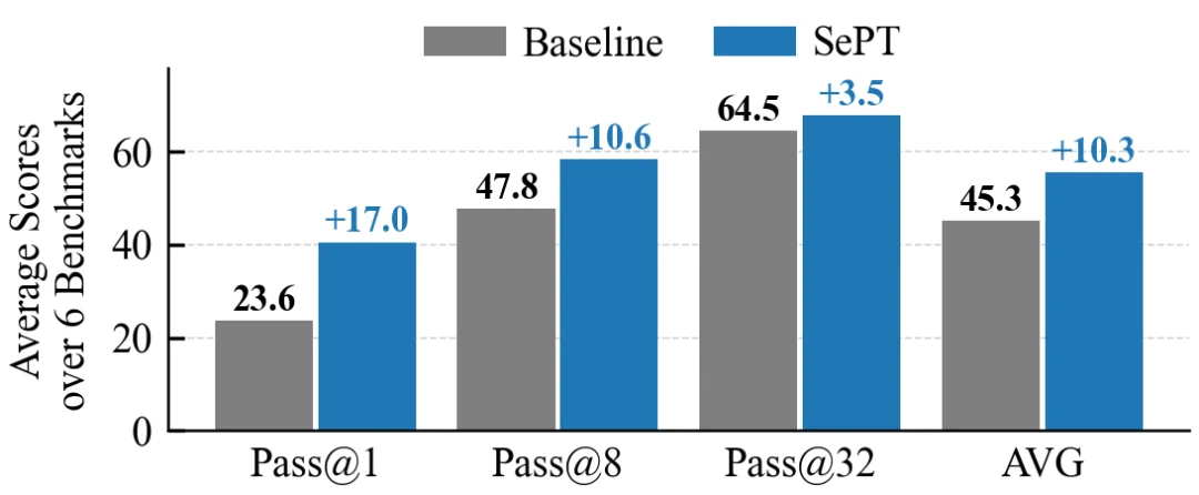 LLM 仅靠自身就能增强推理？SePT 给出简洁在线自训练范式