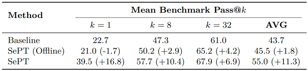 LLM 仅靠自身就能增强推理？SePT 给出简洁在线自训练范式