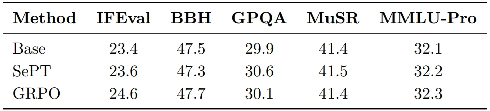 LLM 仅靠自身就能增强推理？SePT 给出简洁在线自训练范式