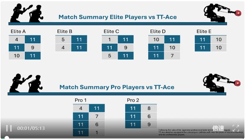Nature封面：机器人乒乓球干翻人类职业选手