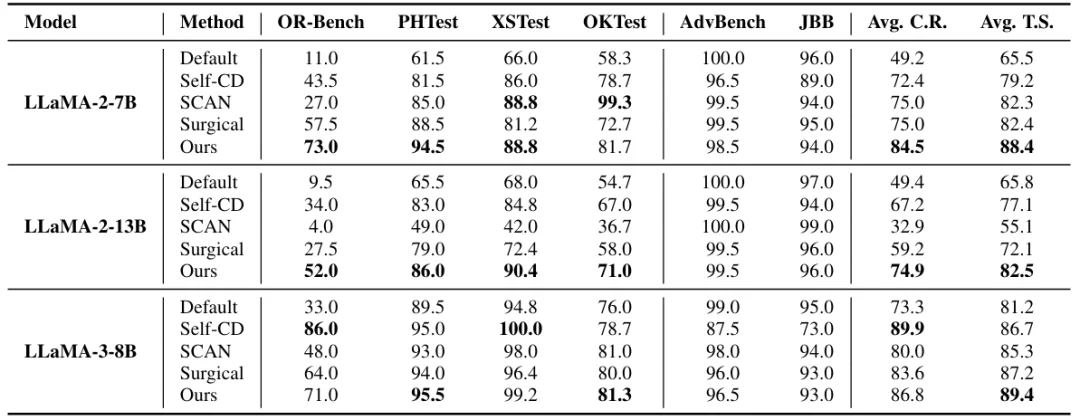 ICLR 2026 | ProSafePrune：一剪见效，告别大模型过度防御
