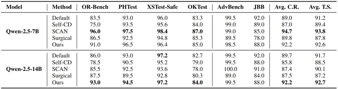 ICLR 2026 | ProSafePrune：一剪见效，告别大模型过度防御