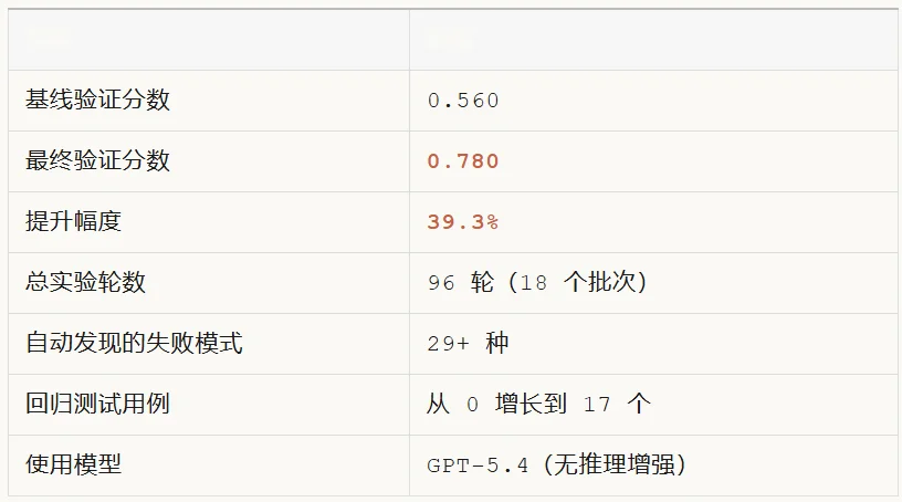 不换模型，性能涨了39%：让AI智能体自己修bug的开源方案来了