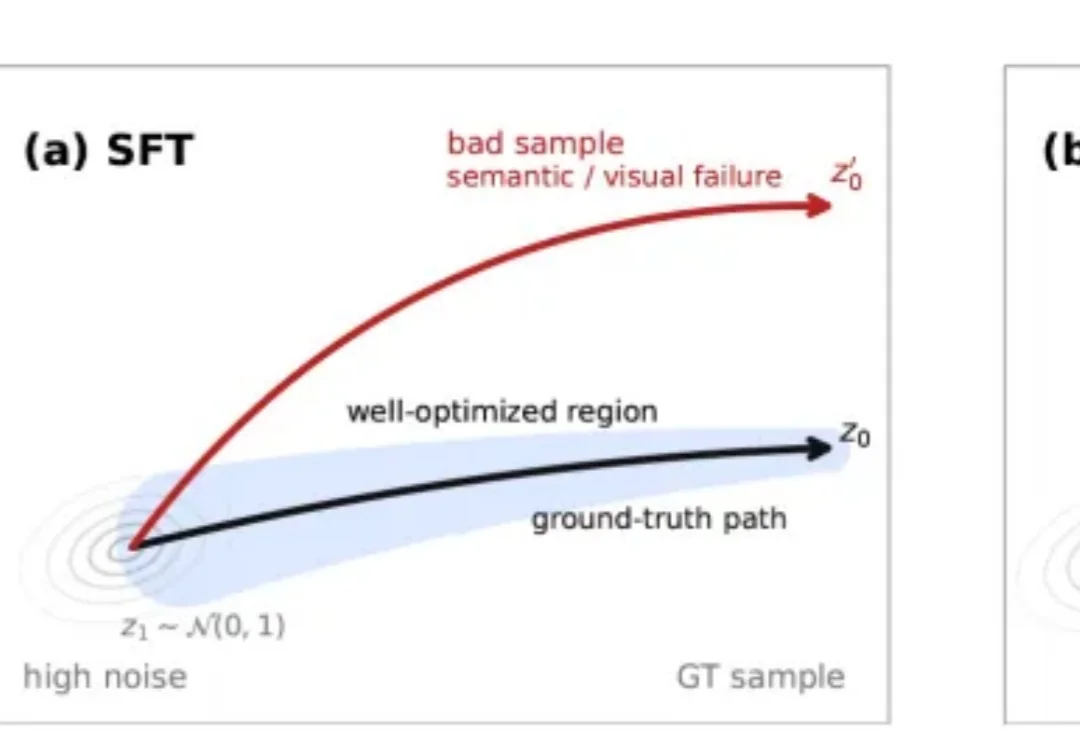 视觉大模型迎来“o1时刻”：腾讯混元提出SOAR，让AI在生成中学会自我纠偏