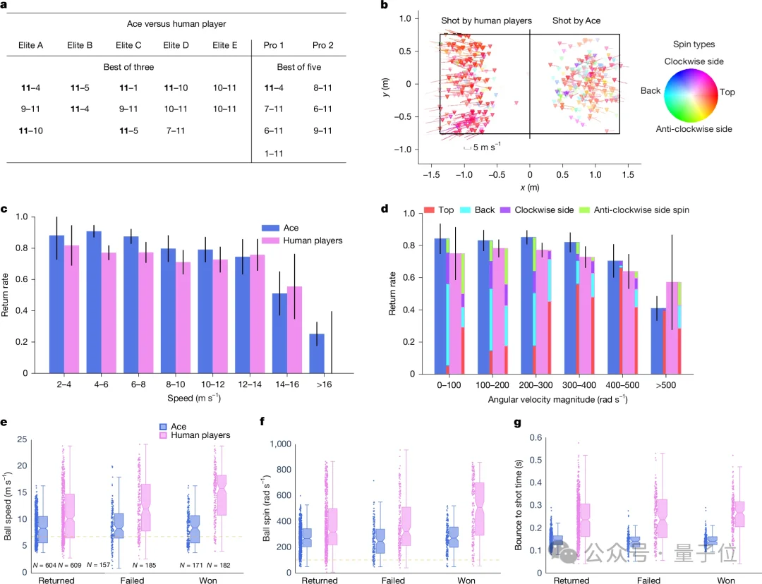 Nature封面：机器人乒乓球干翻人类职业选手