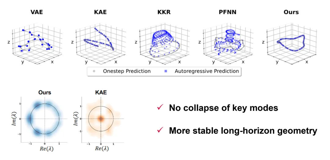 ICLR 2026 Oral｜Information Shapes Koopman Representation：信息如何决定世界模拟？