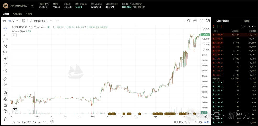 历史性时刻！Anthropic估值暴涨破万亿美元，首次超越OpenAI