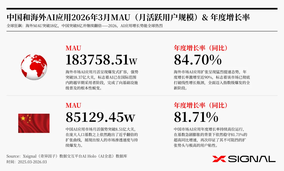 《季载录·春丨Xsignal 全球AI应用行业季度报告丨2026》丨万字长文丨Xsignal深度文章