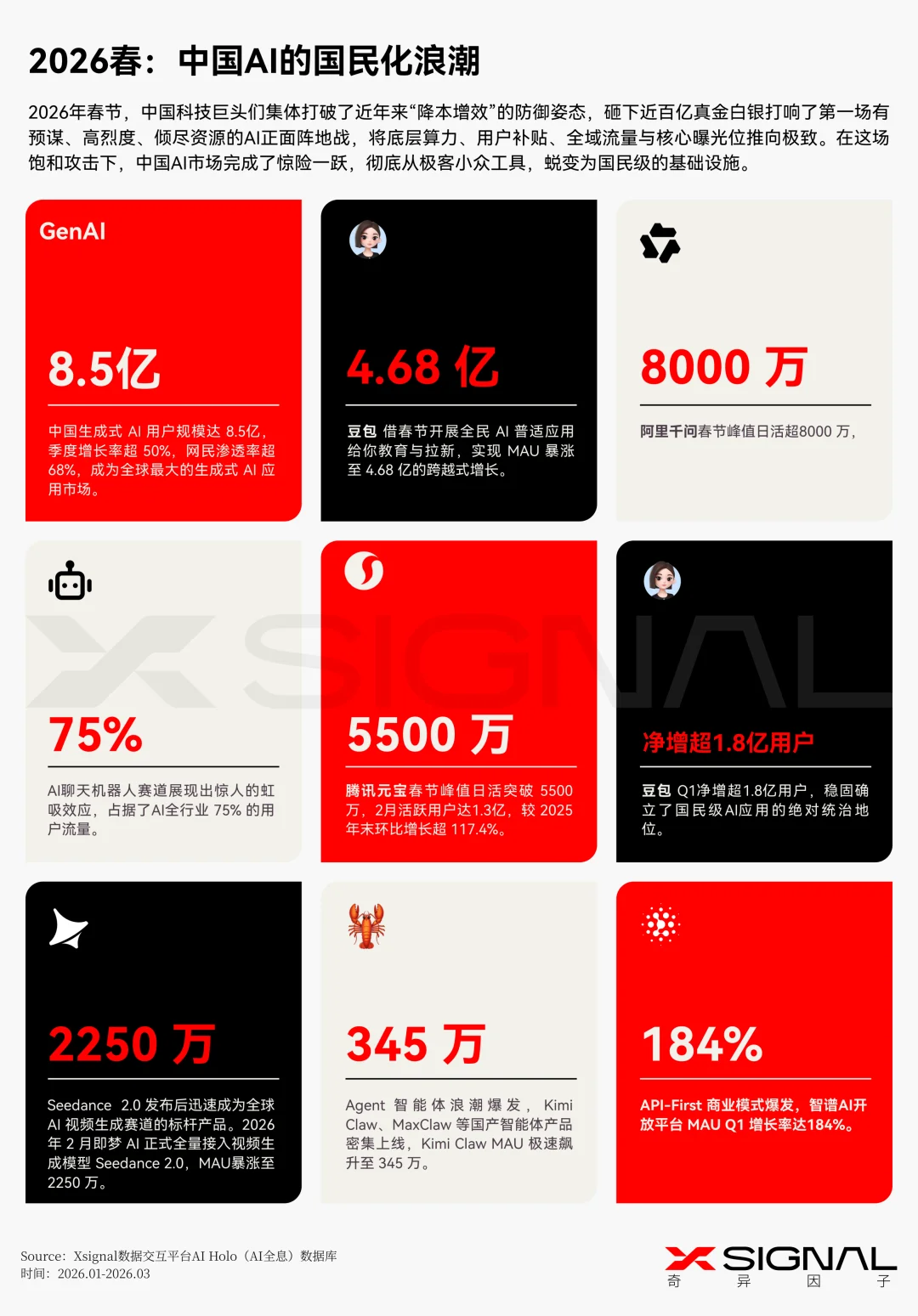 《季载录·春丨Xsignal 全球AI应用行业季度报告丨2026》丨万字长文丨Xsignal深度文章