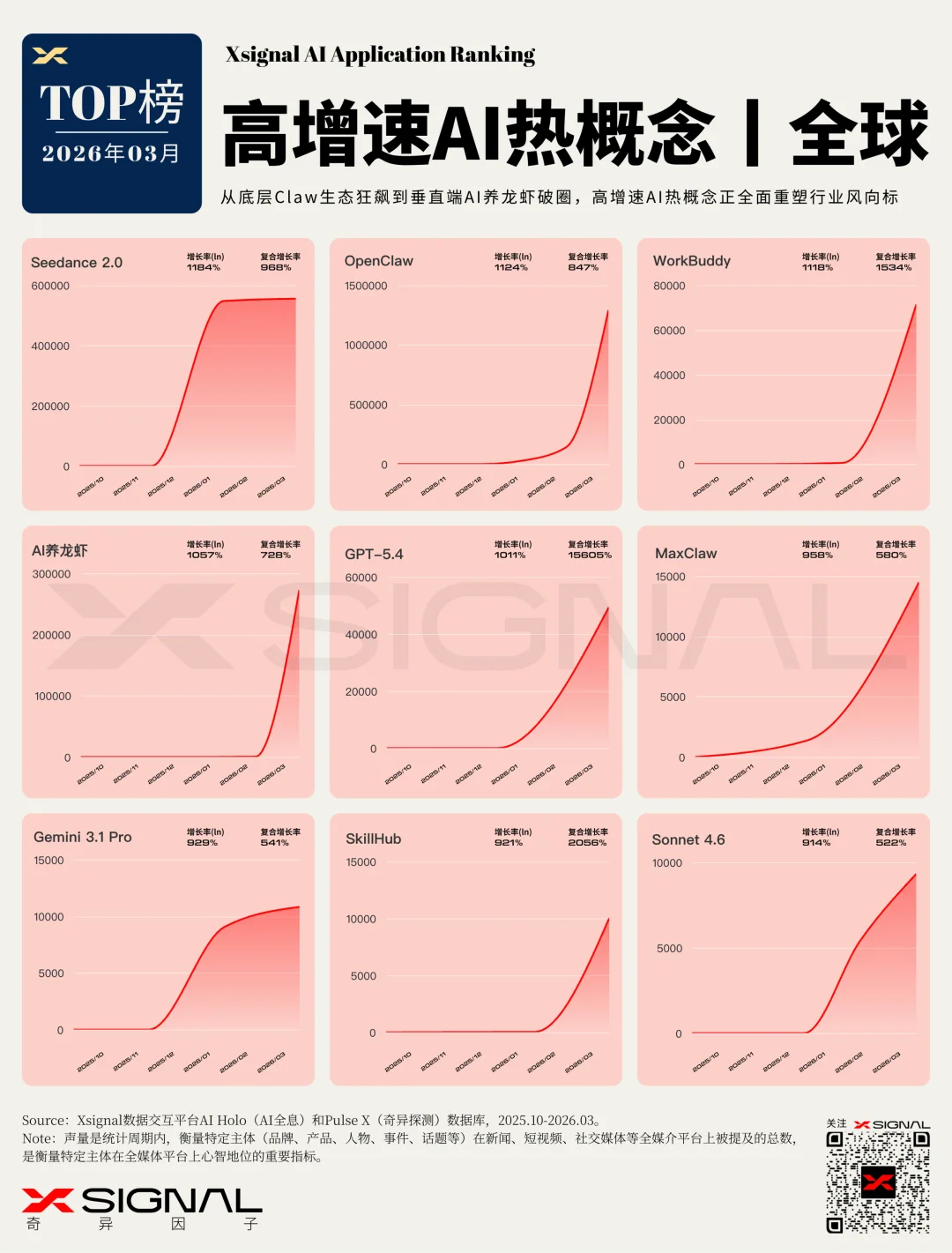 《季载录·春丨Xsignal 全球AI应用行业季度报告丨2026》丨万字长文丨Xsignal深度文章