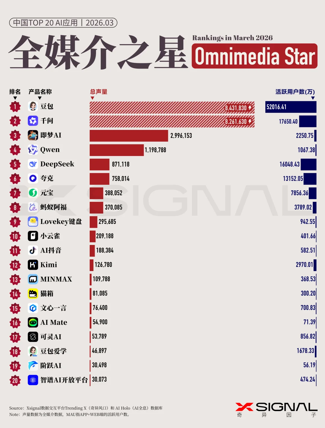 《季载录·春丨Xsignal 全球AI应用行业季度报告丨2026》丨万字长文丨Xsignal深度文章