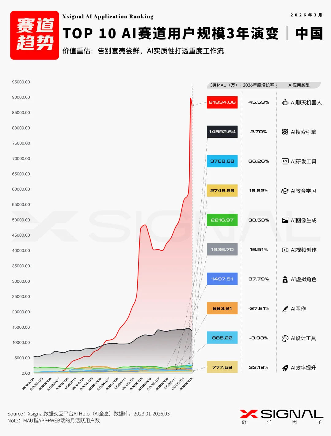 《季载录·春丨Xsignal 全球AI应用行业季度报告丨2026》丨万字长文丨Xsignal深度文章