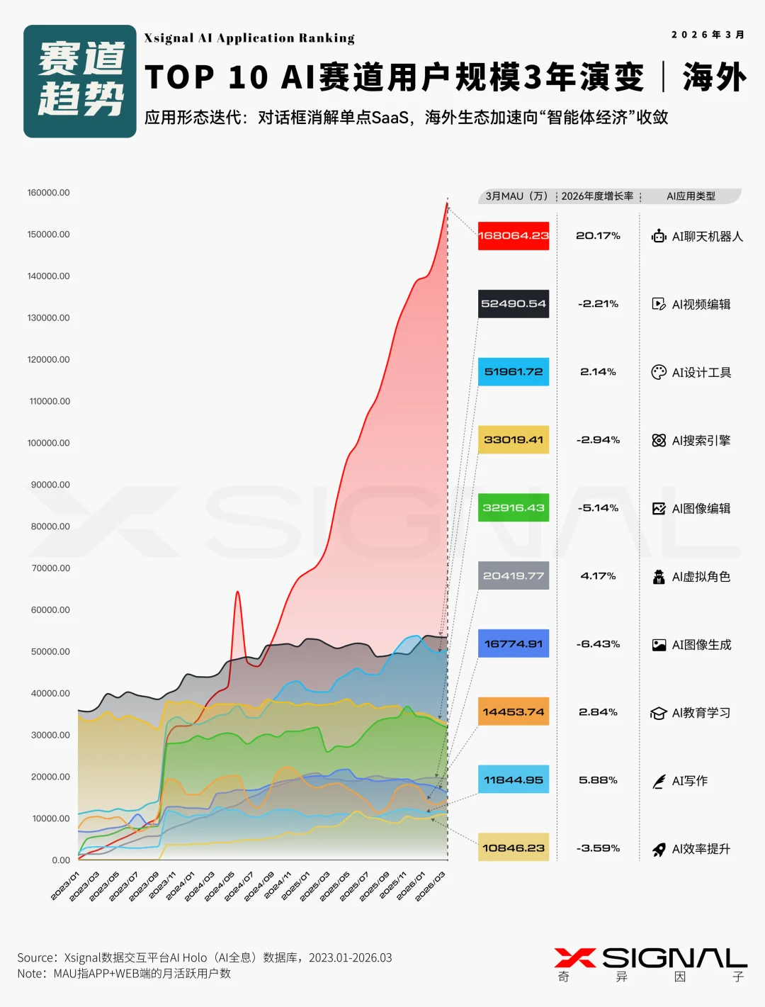 《季载录·春丨Xsignal 全球AI应用行业季度报告丨2026》丨万字长文丨Xsignal深度文章