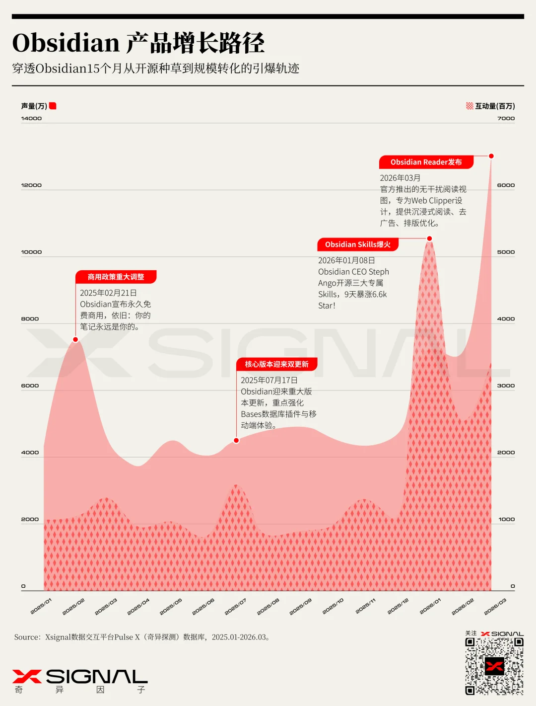 《季载录·春丨Xsignal 全球AI应用行业季度报告丨2026》丨万字长文丨Xsignal深度文章