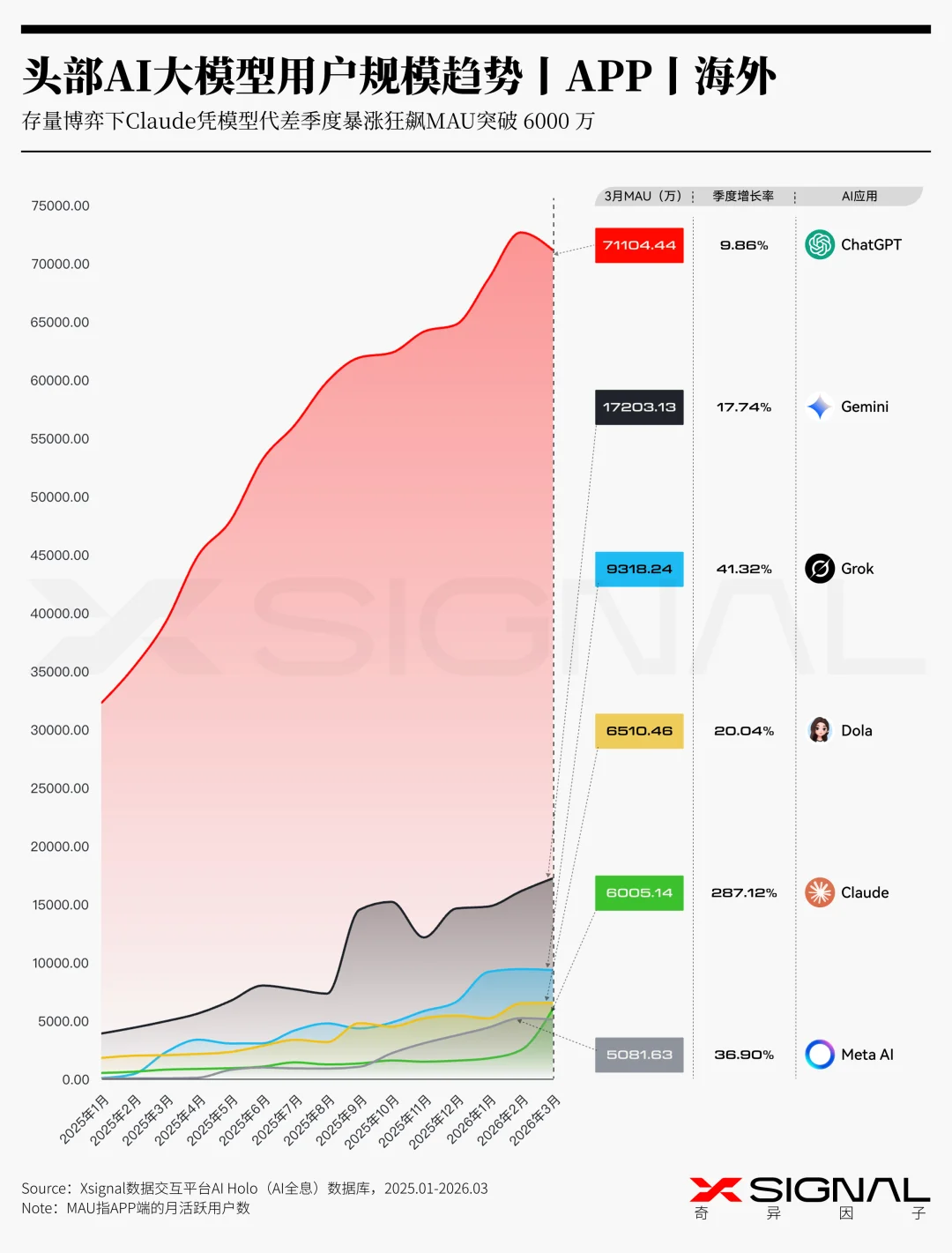 《季载录·春丨Xsignal 全球AI应用行业季度报告丨2026》丨万字长文丨Xsignal深度文章