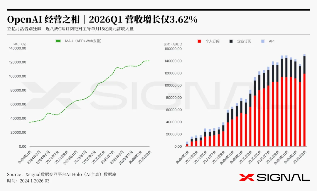 《季载录·春丨Xsignal 全球AI应用行业季度报告丨2026》丨万字长文丨Xsignal深度文章