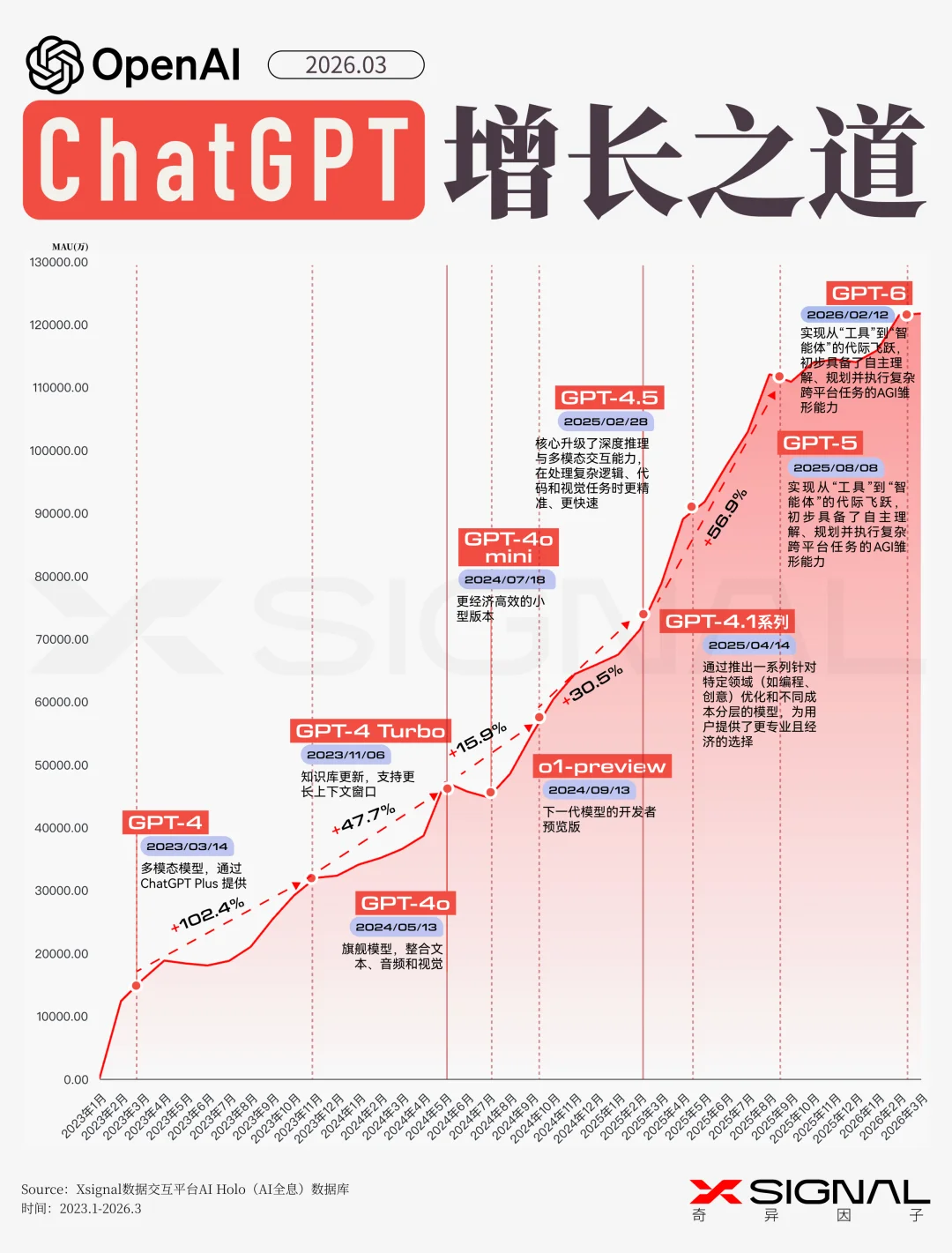 《季载录·春丨Xsignal 全球AI应用行业季度报告丨2026》丨万字长文丨Xsignal深度文章