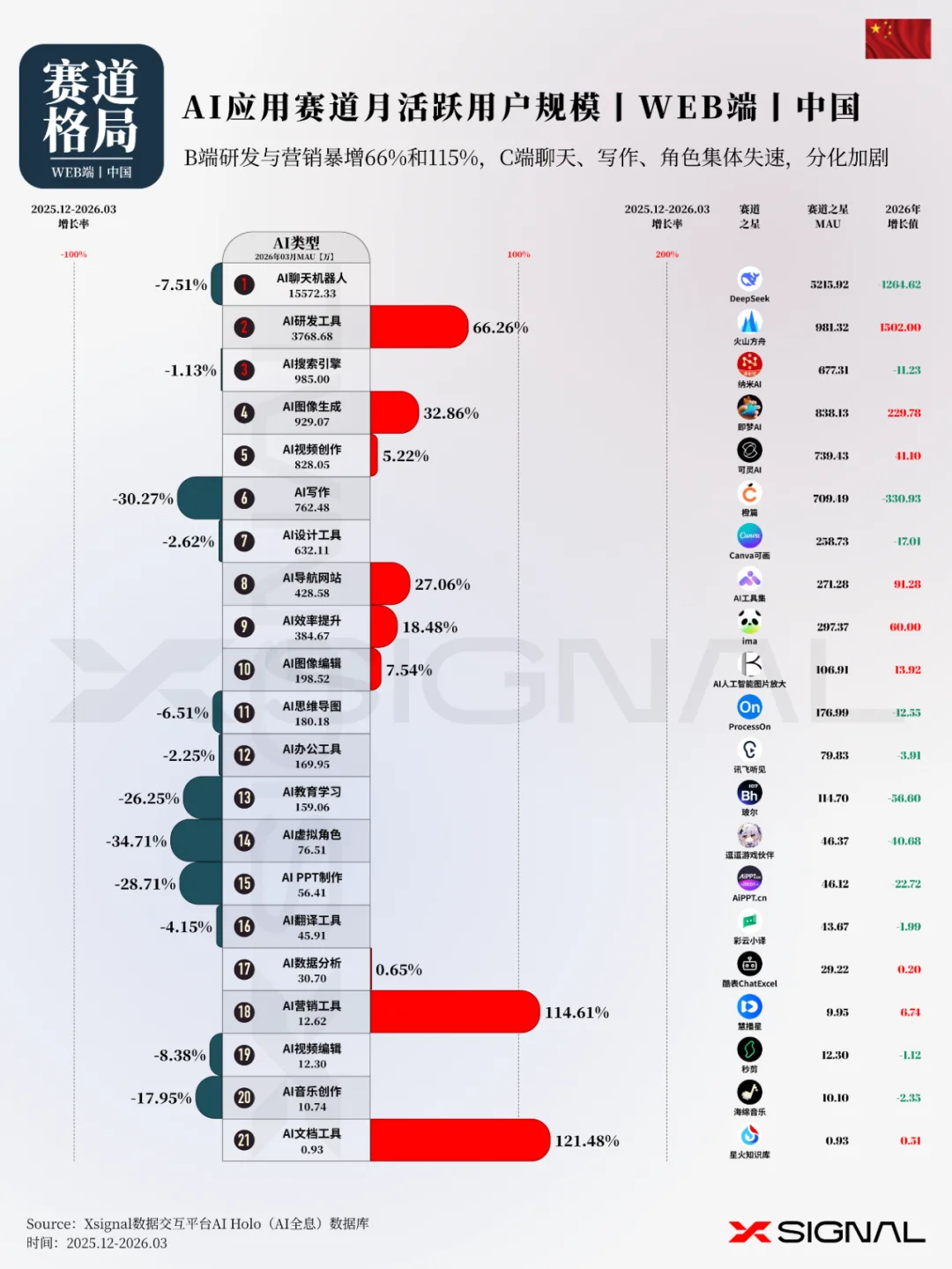 《季载录·春丨Xsignal 全球AI应用行业季度报告丨2026》丨万字长文丨Xsignal深度文章