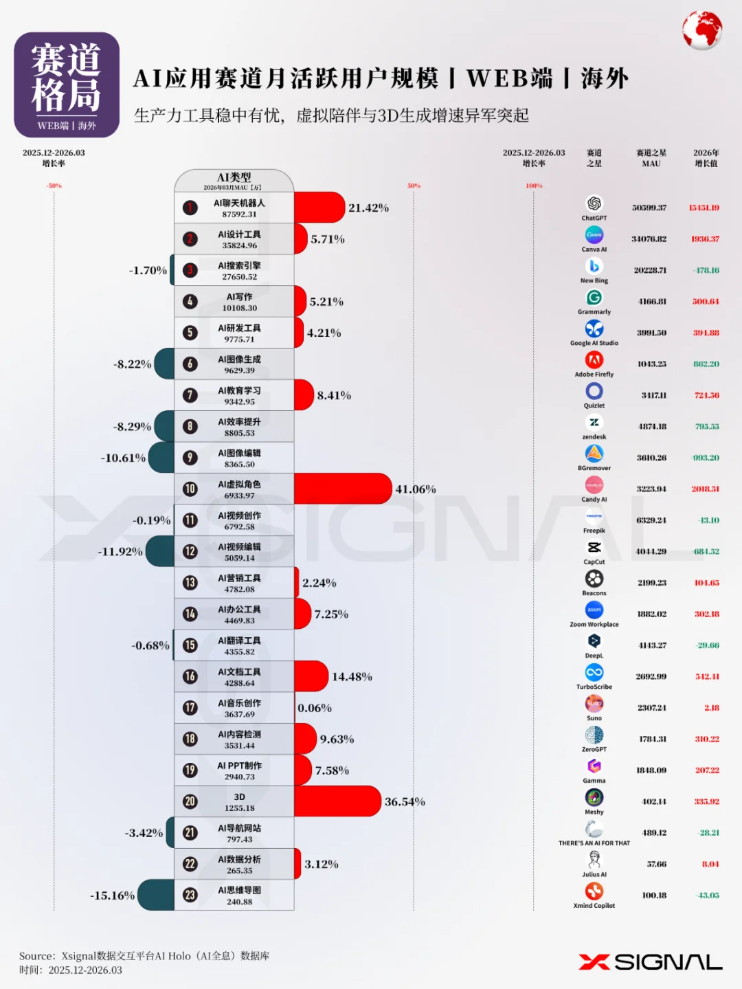 《季载录·春丨Xsignal 全球AI应用行业季度报告丨2026》丨万字长文丨Xsignal深度文章