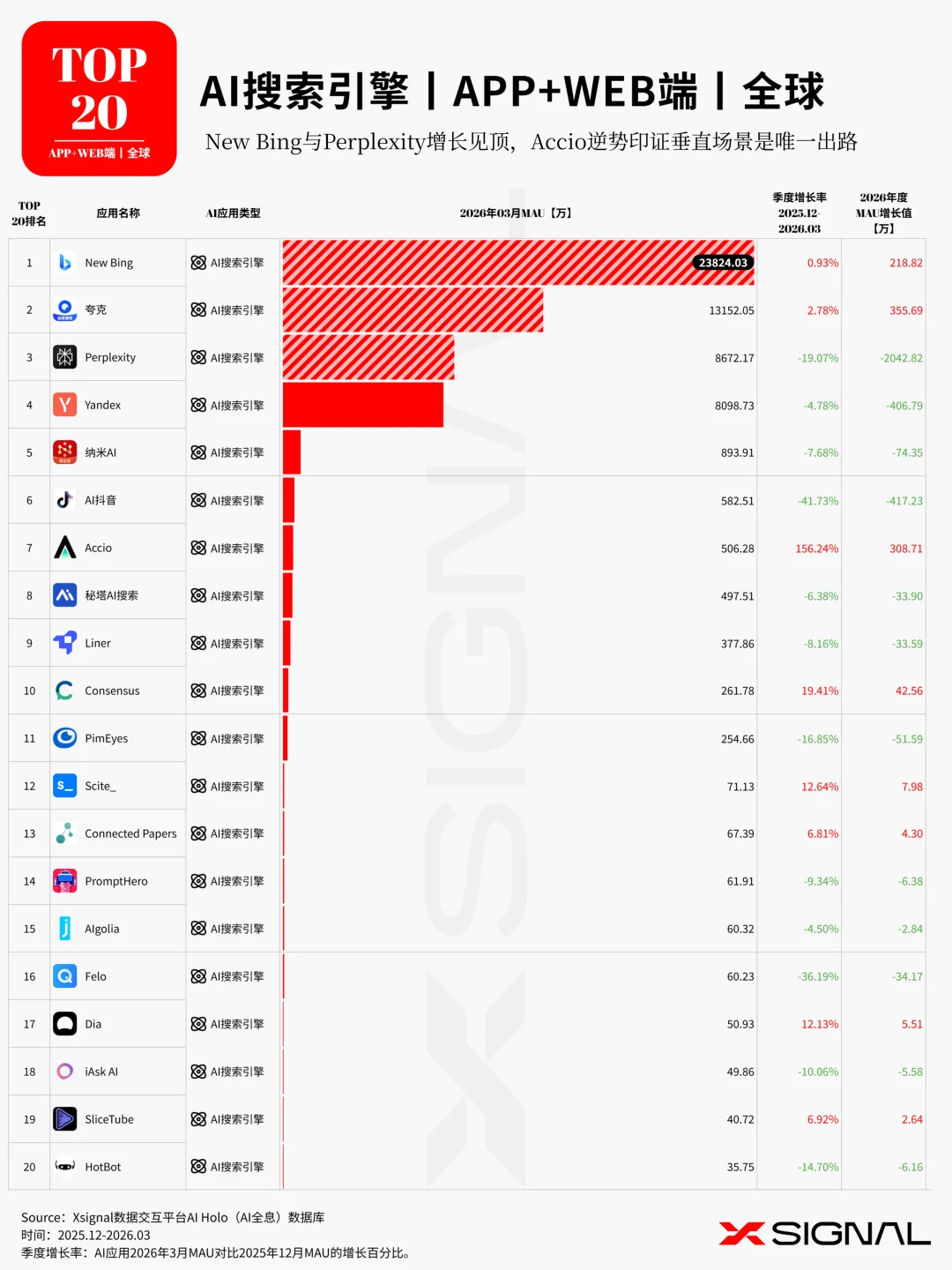 《季载录·春丨Xsignal 全球AI应用行业季度报告丨2026》丨万字长文丨Xsignal深度文章