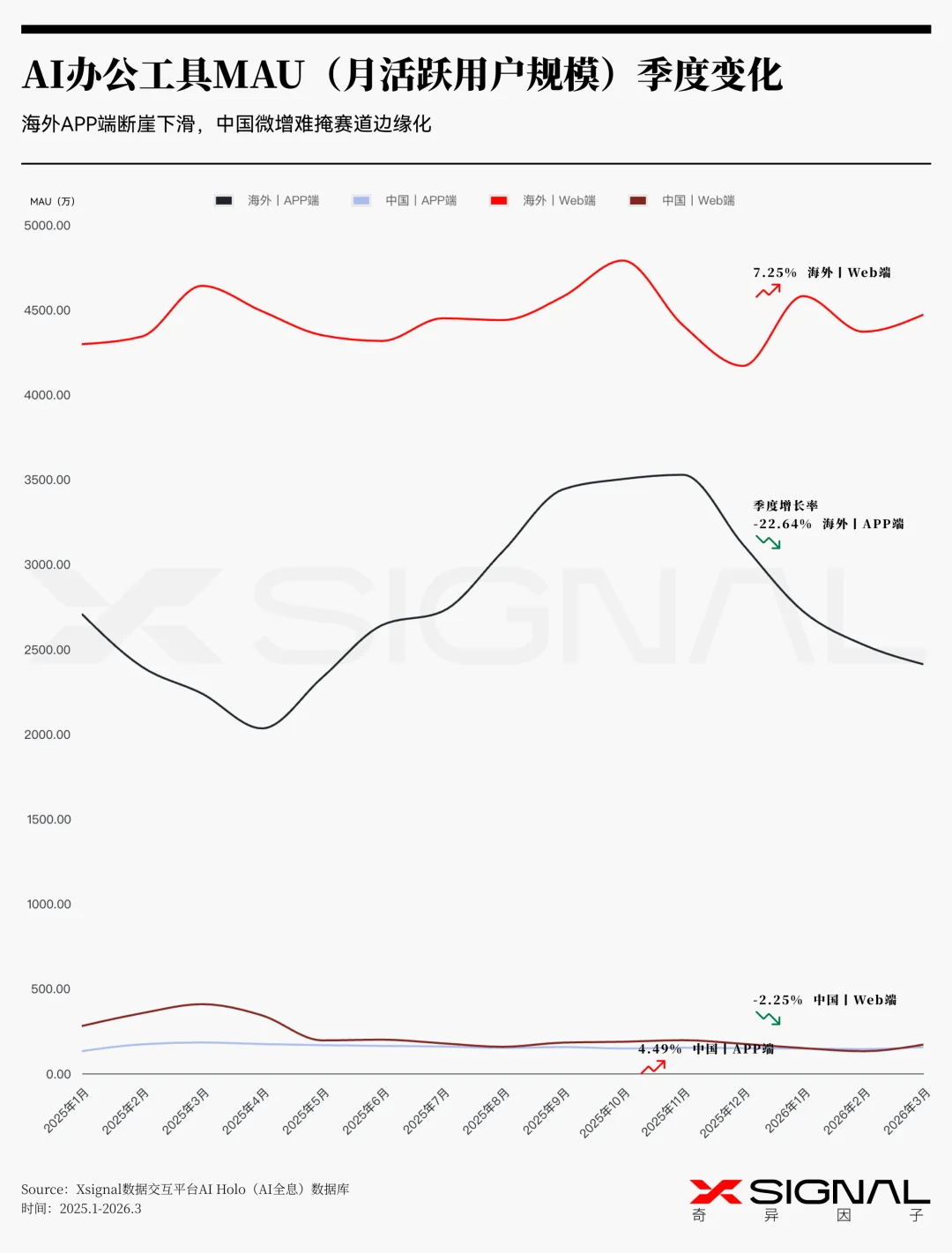 《季载录·春丨Xsignal 全球AI应用行业季度报告丨2026》丨万字长文丨Xsignal深度文章