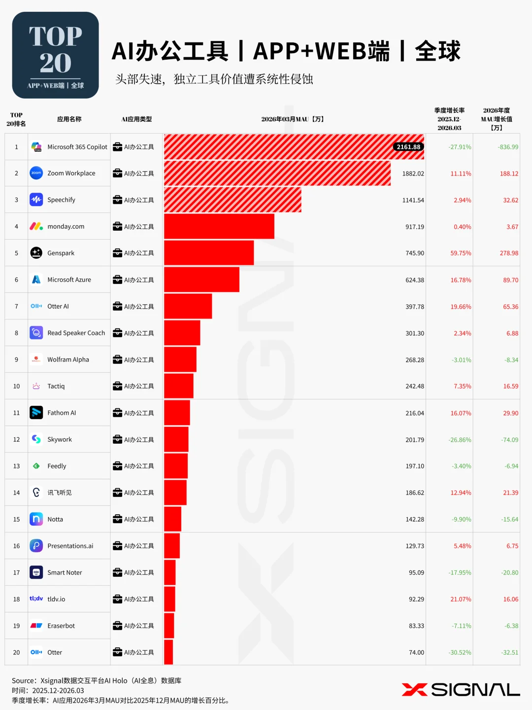 《季载录·春丨Xsignal 全球AI应用行业季度报告丨2026》丨万字长文丨Xsignal深度文章