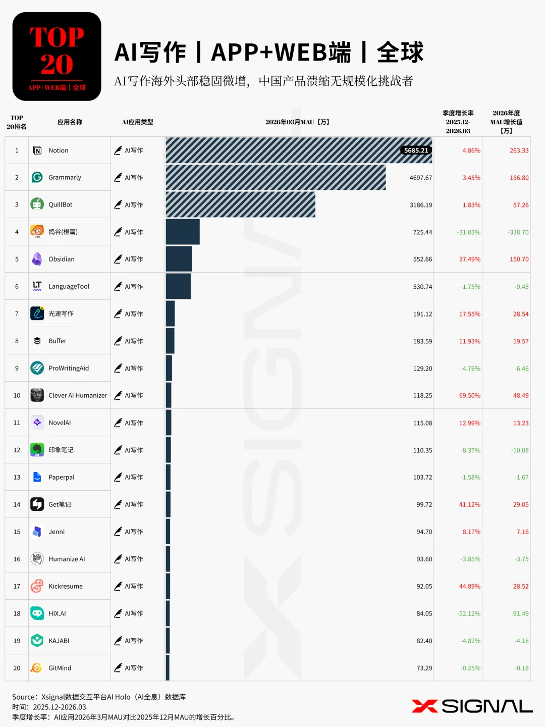 《季载录·春丨Xsignal 全球AI应用行业季度报告丨2026》丨万字长文丨Xsignal深度文章