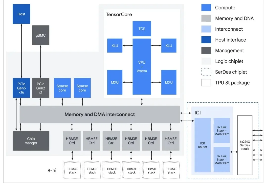 谷歌第八代TPU双舰齐发，终结AI推理延迟，让智能体真正实现随叫随到